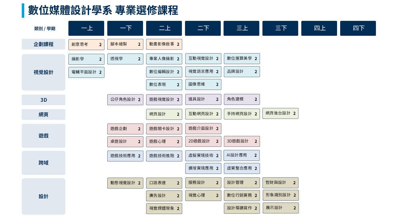 選修課程