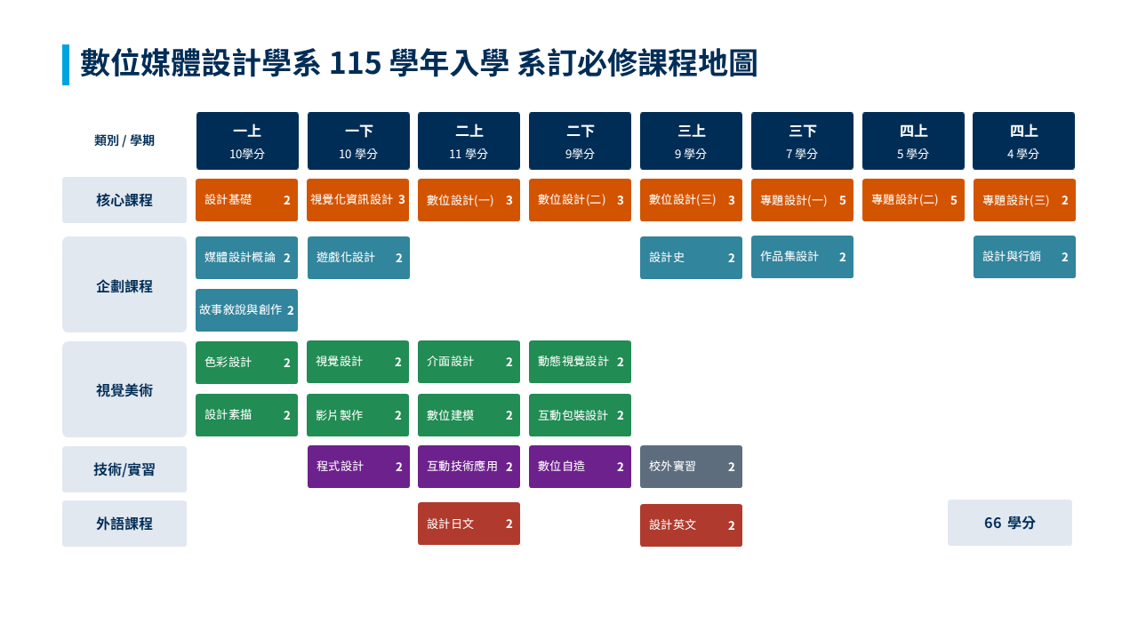 必修課程 115-